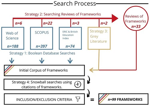 Figure 2. Outline of Search Strategy.
