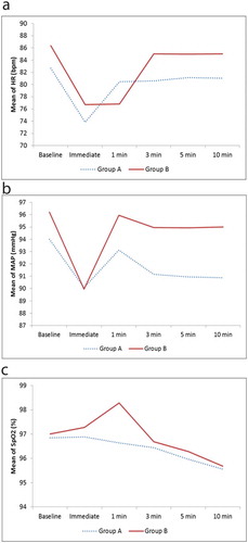 Figure 3. Mean of the evaluated hemodynamic parameters (HR: heart rate, MAP: Mean arterial pressure, and SpO2: Oxygen saturation) in both groups.