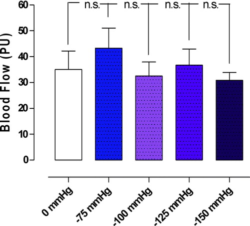 Figure 5.  Microvascular blood flow measured before and after the application of topical negative pressures of −100, −125, and −150 mmHg. Measurements were made at a depth of 6–8 mm in the myocardium (myocardium) in seven pigs, after 40 minutes of occlusion of the left anterior descending artery and hypothermia at 31°C. The results are shown as mean values±SEM. None of the measurements was statistically significant.