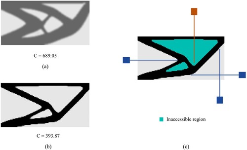 Figure 13. The comparative optimization results of the 2D cantilever beam: (a) lattice-only optimization result, (b) lattice-solid optimization result without considering flushing jet accessibility, and (c) illustration of the inaccessible regions in the lattice-solid design.