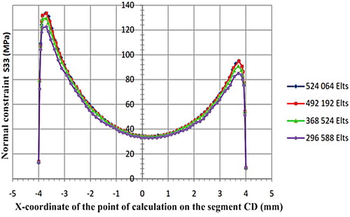 Figure 5. Comparison of the results of calculation of σ33 for the four mesh sizes analysed.