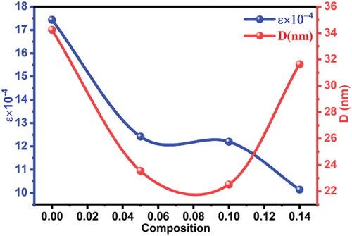 Figure 5. Crystallization size and strain changes as a function of doping ratios.