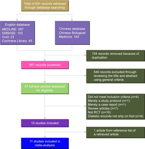 Figure 1 Flow diagram for identification of studies for inclusion in meta-analysis.