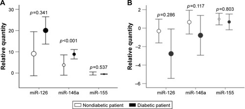 Figure 3 Comparison of the magnitude of the intervention effect on miR levels (calculated as Δ = post-intervention value − pre-intervention value) between groups, presented with corresponding SD.