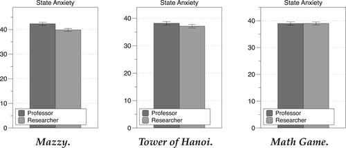 Figure 17. State anxiety across all games. Error bars show SEM.