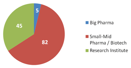 Figure 6. Analysis of the therapeutic vaccine pipeline by type of developing company.Citation5