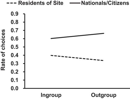Figure 2. Choice rates in favor of residents of the site or nationals/citizens after arcsine transformation under the in group and outgroup conditions (error bars show SEMs).