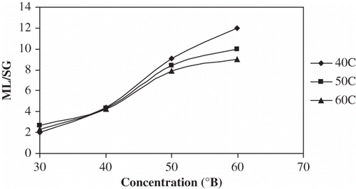 Figure 9 Plot of equilibrium ratio of ML/SG vs concentration for osmotic dehydration of apple cylinders at different temperatures.