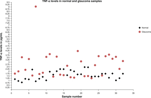 Figure 1 TNF-α levels in normal and glaucoma samples. The sample number is shown on the X-axis and the TNF-α levels expressed in pg/mL are shown on the Y-axis.