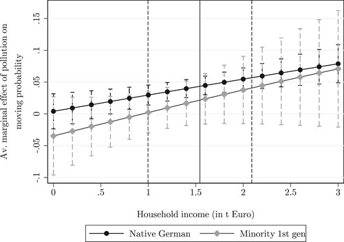 Figure 4. AME of air pollution on the likelihood of moving out conditional on income (not shown in tables) with 95% CI. Short-dashed lines mark ±1 within SD from the mean.