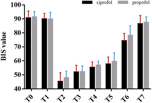 Figure 2 BIS values at different time intervals.