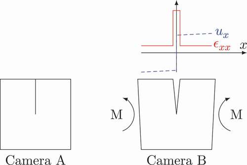 Figure 2. Illustration of the measured strain around a crack mouth in a rail subjected to a positive bending moment.