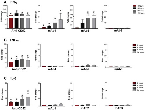 Figure 3. Kinetics of cytokine secretion to IgG1 antibodies with CRS-inducing potential. Whole blood from 4–5 donors were stimulated with anti-CD52, mAb1, mAb2 or mAb3 for 2, 4, 6, or 24 h. (A) IFN-γ, (B) TNF, and (C) IL-6 responses were assessed by multiplex cytokine analysis. Bar graph represent the mean ± SEM fold-change in cytokine levels normalized to the untreated samples. P-values generated by one-way ANOVA followed by paired T-test of log 10 transformed concentrations of treated versus untreated samples, (*p < 0.05). One representative experiment out of 2–3 experiments is shown.