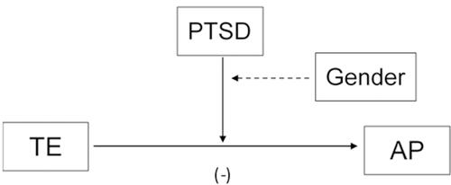 Figure 3 Influence of gender on the moderator role of PTSD between AP and TE.