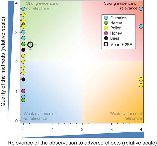 Figure 2. Strengths and relevance of exposure values from controlled field studies with IMI-treated seeds and mixed treatments (where application methods were not defined). Number of responses assessed = 86. Symbols may obscure others, see SI for all responses. There were no data points obscured by the legend.