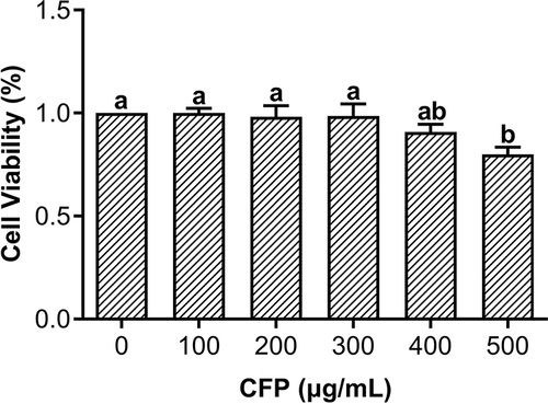 Figure 2 Effects of CFP on cell viability. THP-1 macrophages were pretreated by CFP at various concentrations. a,ab,bValues with different lowercase letters are significantly different between groups at P < 0.05.