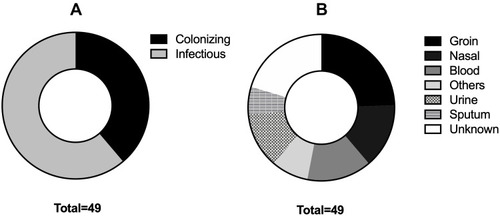 Figure 1 Distribution of isolates according to symptoms manifestation. Pie charts showing (A) the relative distribution of colonizing and infectious isolates, as well as (B) the detailed sites of isolation of both types.