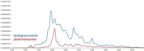 Figure 8. Occurrences of the terms photogrammetrist and photo-interpreter (1920–2019)