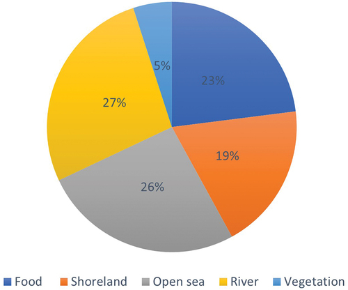 Figure 10. Preferred unique features of estuarine ecosystems among migrant fishers in Selected Estuarine Communities along the Coast of Ghana.