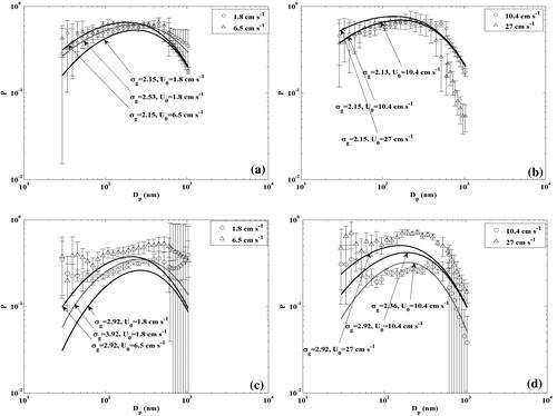 Figure 6. Measured and theoretical penetration from benchtop setup: (a) denim 1.8 and 6.5 cm/s; (b) denim 10.4 and 27 cm/s; (c) A30 1.8 and 6.5 cm/s; and (d) A30, 10.4 and 27 cm/s.