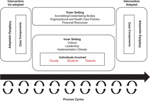 Fig. 2.  Adapted conceptual framework for implementation research in medical education.