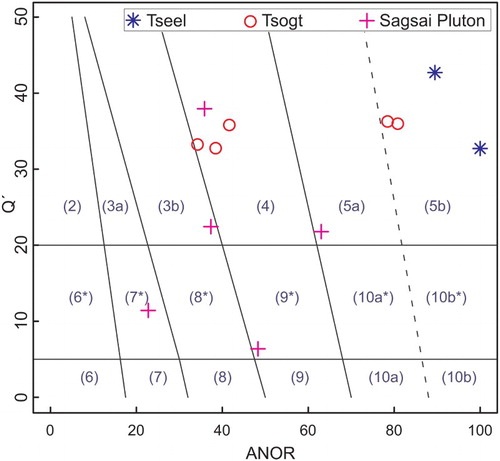 Figure 4. Classification of plutonic rocks of the Sagsai Pluton, orthogneisses and metagranites of the Tseel and Tsogt metamorphic complexes in the Q’–ANOR diagram (CitationStreckeisen & Le Maitre, 1979) based on the Improved Granite Mesonorm (CitationMielke & Winkler, 1979): 2, alkali feldspar granite; 3, granite; 4, granodiorite; 5, tonalite; 6*, quartz alkali feldspar syenite; 7*, quartz syenite; 8*, quartz monzonite; 9*, quartz monzodiorite/quartz monzogabbro; 10*, quartz diorite/quartz gabbro; 6, alkali feldspar syenite; 7, syenite; 8, monzonite; 9, monzodiorite/monzogabbro and 10, diorite/gabbro. Based on CitationBuriánek et al. (2016), CitationHanžl et al. (2016) and unpublished data of the Czech Geological Survey.