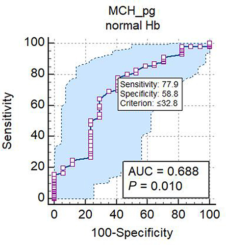 Figure 6 ROC curve for performance of MCH to assess glycemic control among patients with type 2 DM at Dilla University General Hospital, Dilla, Ethiopia (n=207), 2023.