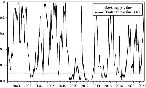 Figure 4. The bootstrap p-value of rolling test statistic that ACP is not the Granger cause of ENI.Notes: The vertical axis represents the bootstrap p-value. The ‘dashed line’ legend indicates that the bootstrap p-value is equal to 0.1.Source: Authors’ Calculations.