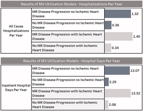 Figure 4. Results of multivariable models for hospitalizations.
