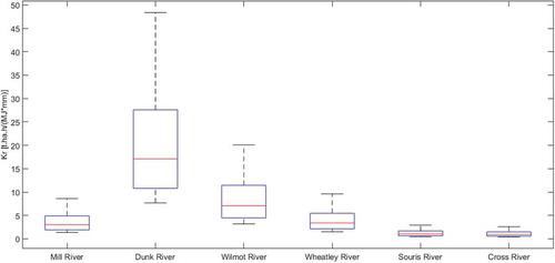 Figure 6. Box plot of watershed vulnerability index for the studied watersheds.