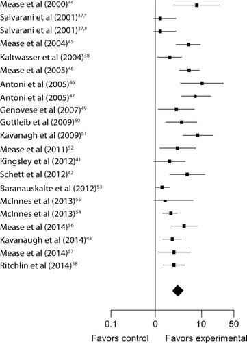 Figure 2 Relative risks of American College of Rheumatology 20 percent responders.