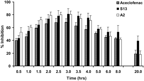Figure 8. Percent inhibition by aceclofenac SSM formulations on carrageenan-induced rat paw edema. Each value represents mean ± SD (n = 6). Only positive SD bar is displayed for clarity.