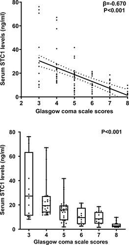 Figure 3 Scatter graph depicting relationship between serum stanniocalcin-1 levels and admission Glasgow coma scale scores after severe traumatic brain injury. Serum stanniocalcin-1 levels were significantly correlated with Glasgow coma scale scores (P<0.001) and were substantially decreased in the order of Glasgow coma scale scores from 3 to 8 (P<0.001).