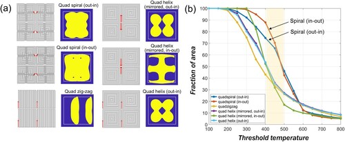 Figure 12. Evaluation of quad-laser scan patterns. (a) The yellow-colored region illustrates the region having a temperature above 400∘C at the end of each scanning process. (b) Fraction of the area having a temperature above the given threshold temperature at the end of the scanning process for the six tested patterns.