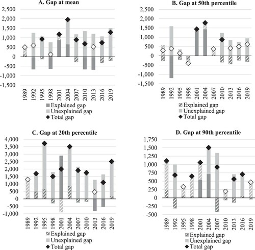 Figure 8 Conditional gender gap in IHS-transformed net wealth, 1989–2019Notes: Striped bars of “Unexplained gap” and “Explained gap” and markers of “Total gap” without fill denote estimates that are not statistically significant at 1, 5, or 10 percent level. Estimates are obtained from the mean-based Oaxaca-Blinder decomposition based on a pooled OLS regression (panel A) and the Oaxaca-Blinder decomposition based on a RIF regression (panels B-D). Values are in natural logarithm; the real 2019 US dollar values can be obtained by subtracting the dollar values of wealth of male-headed and female-headed households (obtained through the transformation of the IHS wealth values: sinh⁡(yIHS∗θ)/θ). Unpartnered households only. Source: Author’s calculations based on the US SCF.