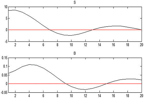 Figure 4. Impulse response function analysis.