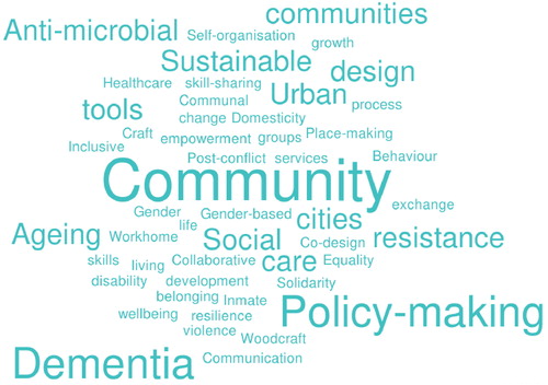 Figure 2. Word cloud representing the sub-themes related to the social type of value emerging from the analysis of the 67 design research projects.