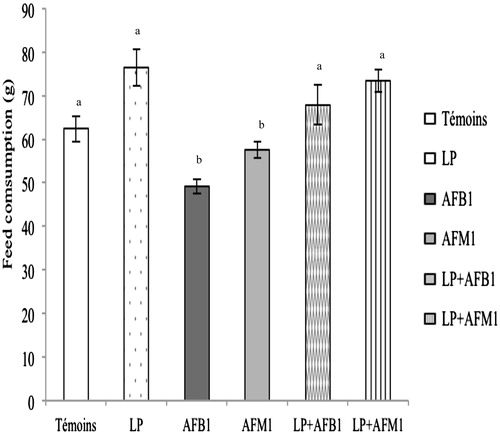 Figure 1. Effect of treatments on feed consumption by Balb/c mice. Results shown are mean ± SD. In each histogram, values (bars) with superscripts bearing different letters differ significantly (p < 0.05).