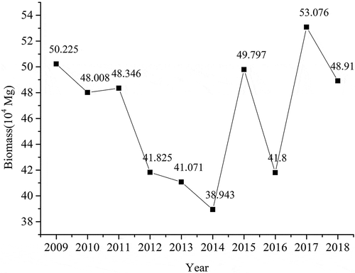 Figure 6. The biomass of Hengqin estimated by our proposed spatio-spectral observation model from 2009 to 2018