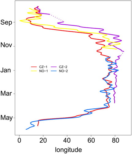 Figure 2. Changes in estimated longitudes over the annual cycle in four individual Red-spotted Bluethroats from the Czech Republic (CZ) and Norway (NO), as estimated from geolocator data. Longitudes are shown as five days moving averages and dotted lines indicate uncertain data.