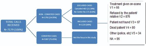 Figure 1 Nonconveyed cases included in the study.