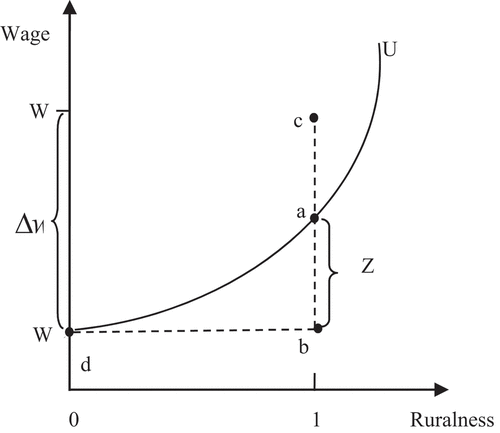 Figure 1. Teachers’ school choice based on wage difference and ruralness. Adapted from McEwan (Citation1999).