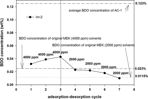 Figure 10. Effects of N2 as the desorption medium on BDO concentration.