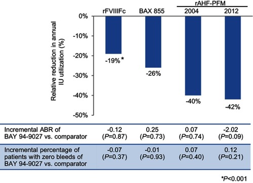 Figure 3 Relative reduction in annual IU utilization and incremental ABR and percentage of patients with zero bleeds, BAY 94-9027 vs rFVIIIFc, BAX 855, rAHF-PFM-2004, or rAHF-PFM-2012. *P<0.05.
