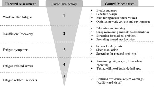 Figure 4. Potential control mechanisms along a risk trajectory for driver fatigue in taxi and ride-hailing industries.