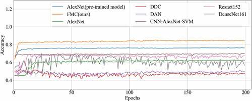 Figure 9. Accuracy curve of six methods on CRC LNM classification