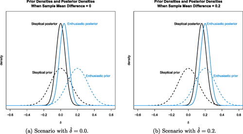 Fig. 3 Prior and posterior distributions for the hypothetical skeptic and enthusiast at the end of the planned trial under the null and alternative scenarios. Although the two prior distributions are different, the data lead the two opinions expressed via posterior distributions to converge.