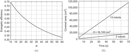 Figure 3. (a) Energetic efficiency of the ‘Jasmine’ swarm for EquationEquation (6)(6) at a constant swarm density; (b) plot of covering rate from EquationEquation (14)(14).