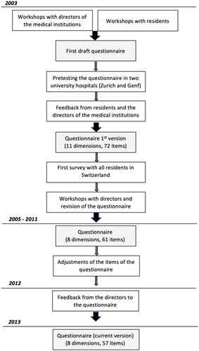 Figure 1. Flowchart of the development of the resident questionnaire.
