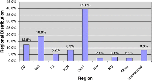 Figure 4: Home regions of the Rhodes fly fishers (n = 96)